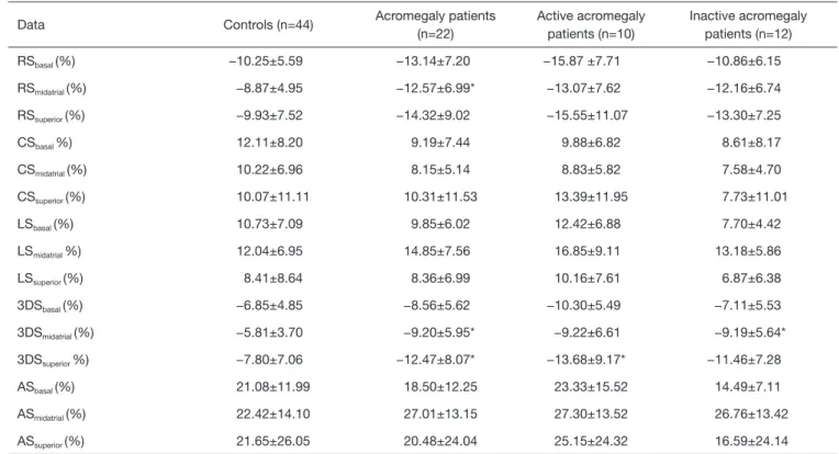 Table 6 Comparison of 3DSTE-derived regional right atrial strain parameters at atrial contraction in patients with acromegaly and controls