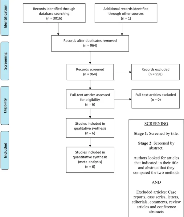 Fig. 1. Flow diagram of the systematic review and meta-analysis. [Color ﬁ gure can be viewed in the online issue, which is available at www.