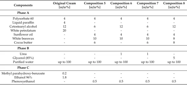 Table 7. Components of the reformulated compositions. 