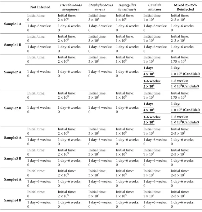 Table 3. Results of microbiological investigations in the case of formulations containing a preservative excipient (Sample 1: original cream containing 0.2 m/m% methyl parahydroxybenzoate, Sample 2: