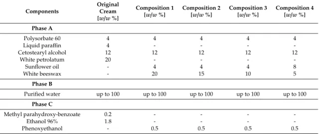 Table 4. Components of the reformulated compositions.