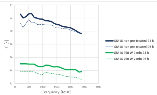 Figure 2. Change of the dielectric constant values of two different types of samples during  fermentation process 