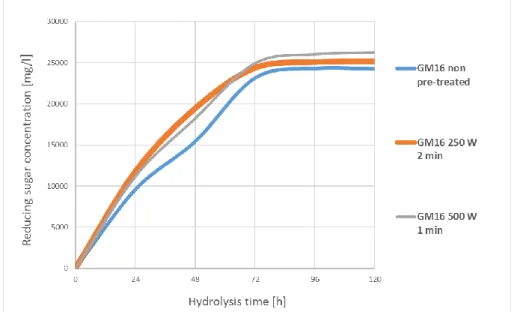 Figure 3. Glucose yields after different types of microwave pre-treatments 