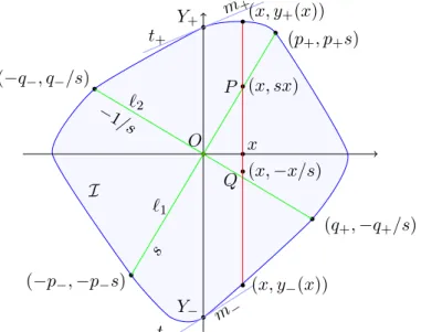Figure 3.1. The configuration in euclidean plane.