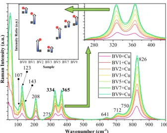 Figure 8. The Raman spectra of the Cu deposited BiVO 4  photocatalysts. The inset shows the changes  of the bending mode assigned peaks, with the catalyst type