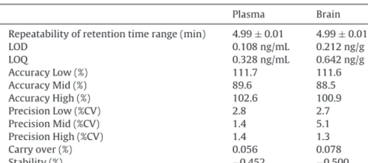 Fig. 5 (A, B) illustrates the main indicators (RE, ME and PE) of the new analytical method for DMT and AMT in rat plasma (20 ng/mL) and brain (17.5 ng/mL)