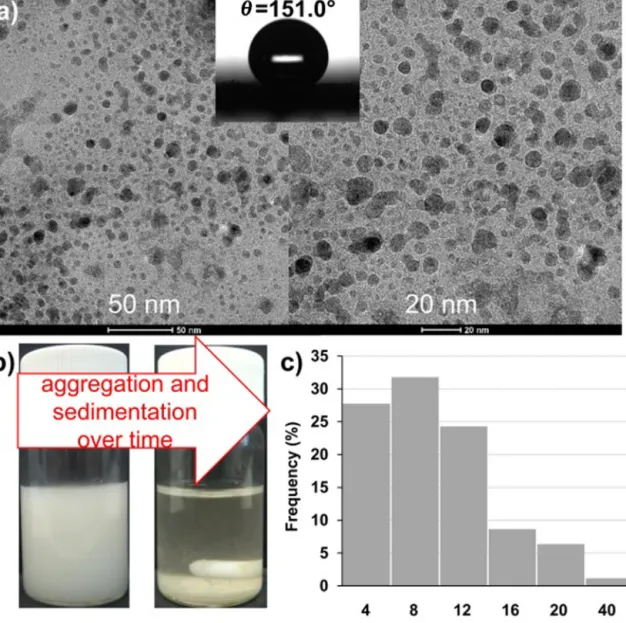 Fig. 1. TEM-micrographs of precipitated sulfur nanoparticles and wetting of spray-coated S-nanoparticle layers with deionized water as a test liquid (a), aqueous dispersion of prepared sulfur nanoparticles upon precipitation and 24 h later (b), size-distri