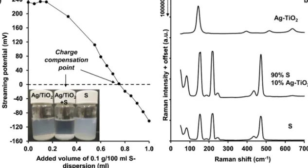 Fig. 2. Measured streaming potential values of the 0.01% Ag-TiO 2 photocatalyst suspension during the addition of the 0.09% suspension of the sulfur nanoparticles at a pH of 5.00 (a) and the recorded Raman spectra of Ag-TiO 2 photocatalyst, sulfur nanopart