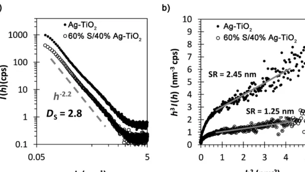 Fig. 4. I(h) vs. h (a) and h 3 I( h) vs. h 2 (b) plots of the scattering curves of Ag-TiO 2 and Ag-TiO 2 /S powder samples with 60 wt% S-content.
