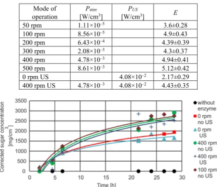 Fig. 7. Corrected reducing sugar content measured by the enzyme activity tests  (US/no US means that ultrasound was/was not used) 
