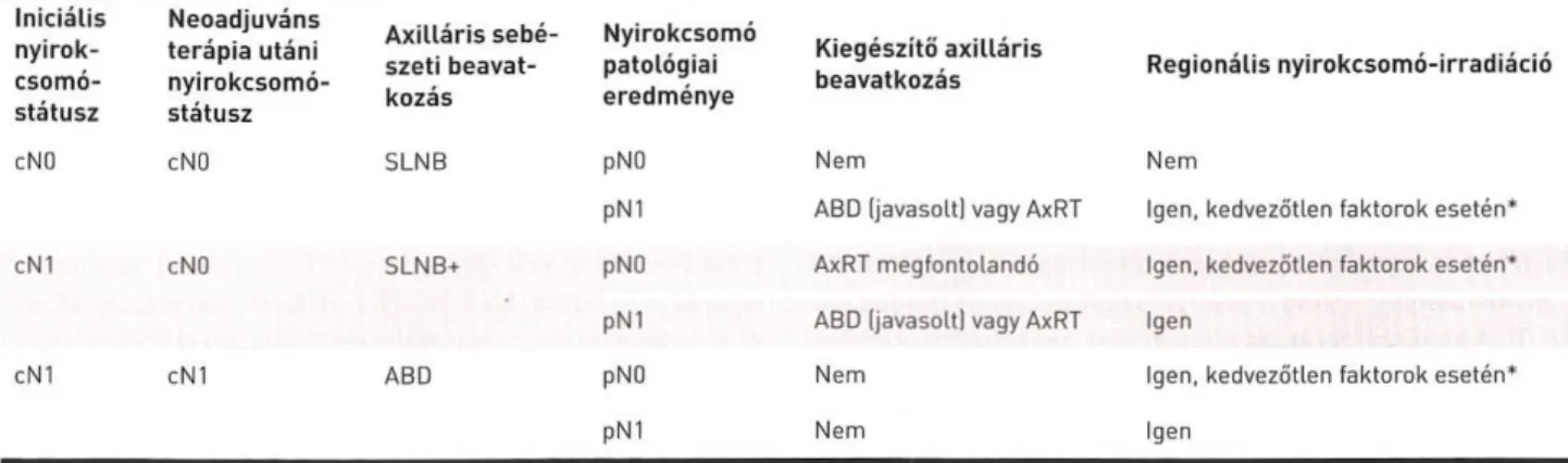 1. TÁBLÁZAT.  Az axilla sebészi kezelése neoadjuváns terápiát követően (a 201 9 -e s St