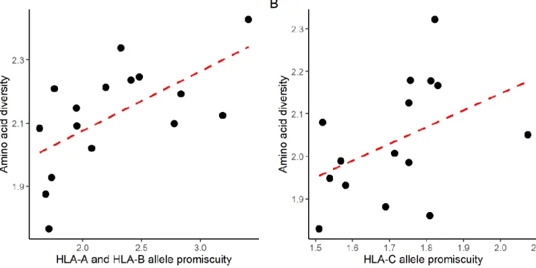 Figure S2. The relationship between HLA allele promiscuity and the diversity of presented peptides holds  for two independent immunopeptidomics studies