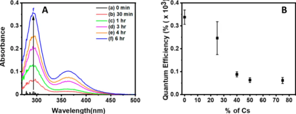 Figure 6. Dependence of iodide expulsion eﬃciency as measured from I 3 − formation on the rate constant of segregation