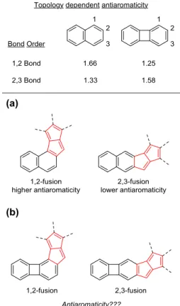 Figure 2. Role of bond order in the topology-dependent antiaromaticity of fused pentalenes