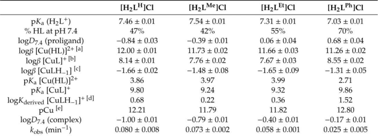 Table 2. Proton dissociation constants (pK a ) of the studied proligands; overall stability constants (logβ), pK a and derived constants (logK derived ) of their copper(II) complexes, pCu (= − log[Cu(II)]) values calculated (I = 0.1 M (KCl); t = 25 ◦ C), d