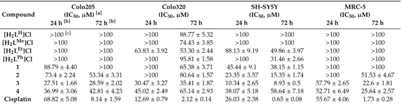 Table 3. IC 50 values after inhibition of cell growth by the proligands [H 2 L R ]Cl and 1–4 in human doxorubicin-sensitive (Colo205), multidrug-resistant (Colo320) adenocarcinoma, neuroblastoma (SH-SY5Y) cell lines and non-cancerous human embryonal lung f