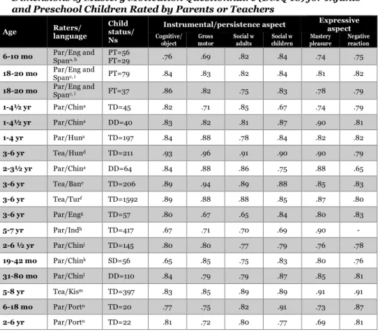 Table 4.2. Cronbach Alpha Internal Consistency Reliability of the Revised  Dimensions of Mastery Motivation Questionnaire (DMQ 18) for Infants  and Preschool Children Rated by Parents or Teachers 