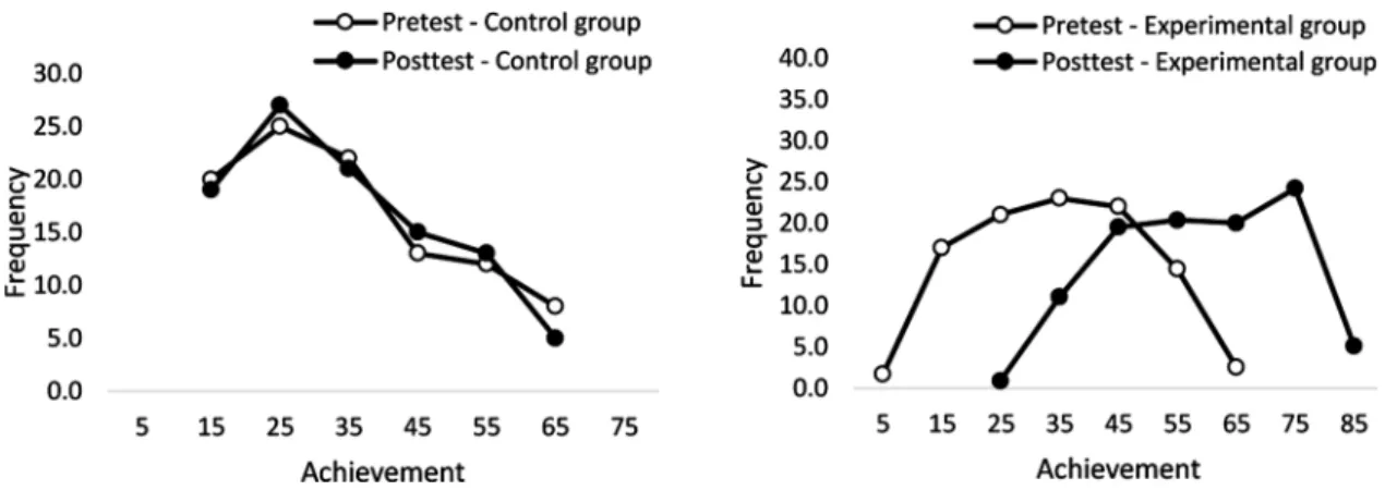 Fig. 3. Distribution curves of the control and the experimental groups in the pre- and posttest
