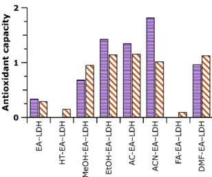 Figure 7. Antioxidant activity data determined in the DPPH and cupric reducing antioxidant capacity  (CuPRAC) assays.  The purple bars indicate N DPPH  values (with 3% error), while  the orange striped  ones belong to TEAC (with 4% error). Note that  HT‐EA