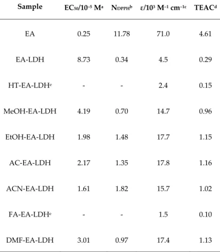 Table 1. Antioxidant activity values of the materials investigated. 