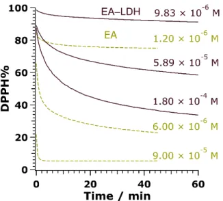Figure  5. Changes in  DPPH  concentration in  the  presence  of  EA  (dashed lines) and EA‐LDH  (full  lines) as a function of the reaction time at 3 different initial antioxidant doses. 