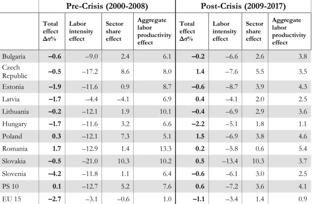 Table 2. Effects underlying the change in the share of manufacturing employment for the two sub-periods 