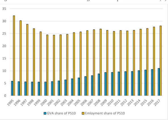 Figure 4. Share of PS10 in the manufacturing of EU in the period of 2000–2017 (%) 