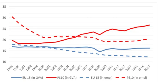 Figure 1. Employment and GVA shares of manufacturing (%) for the PS10 and EU15  country groups between 1995 and 2017 