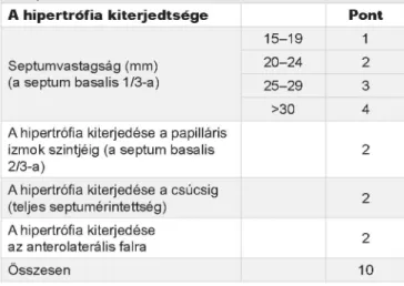 1. TÁBLÁZAT. A  Wigle-score  pontrendszere a balkamra-  hipertrófia szemikvantitatív jellemzésére hipertrófiás cardio-  myopathiában