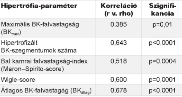 2. TÁBLÁZAT. A  balkamra-hipertrófiát jellemző paraméte­