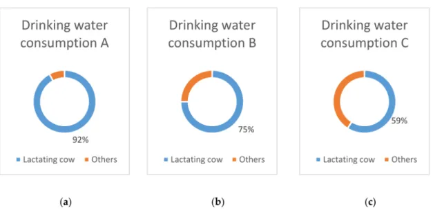 Figure 4. Daily drinking water consumption of the herd in lactating cow and other categories (%) in farms A, B and C.