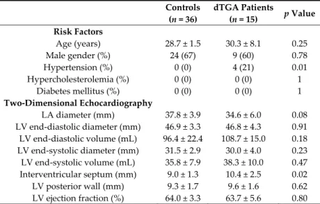 Table  1.  Clinical  and  two‐dimensional  echocardiographic  parameters  of  patients  with  dextro‐