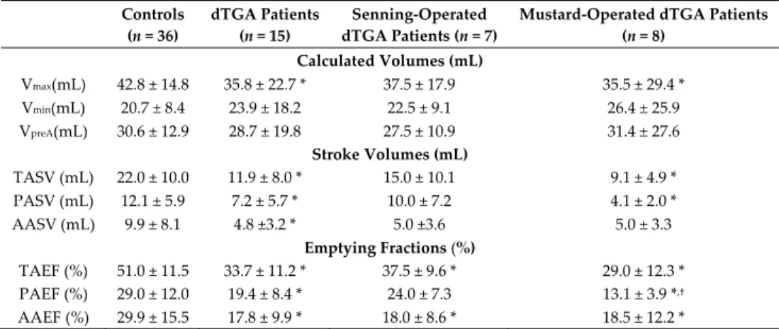 Table  2.  Comparison  of  three‐dimensional  speckle‐tracking  echocardiography‐derived  volumetric  left atrial parameters of patients with dextro‐transposition of the great arteries and those of controls.    Controls    (n = 36)  dTGA Patients (n = 15) 