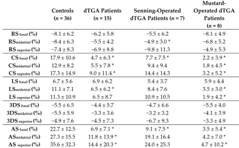 Table 6. Comparison of three‐dimensional speckle‐tracking echocardiography‐derived regional left  atrial strains at atrial contraction of patients with dextro‐transposition of the great arteries and those  of controls.    Controls    (n = 36)  dTGA Patient