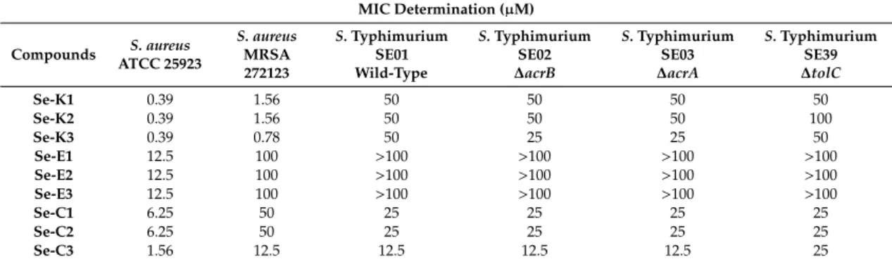 Table 1. Antibacterial activity of selenocompounds. Minimum inhibitory concentrations (MICs) of compounds were determined on reference Staphylococcus aureus ATCC (American Type Culture Collection) 25923 and methicillin and ofloxacin-resistant S