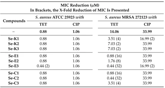 Table 2. Resistance modulating effect of selenocompounds in the presence of antibiotics on S