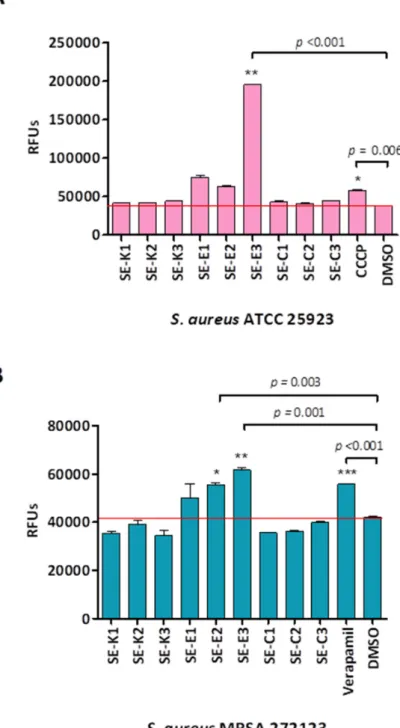 Figure 2. EB accumulation on S. aureus strains. The graphs show the RFUs of (A)  S.  aureus ATCC  25923 (B) S