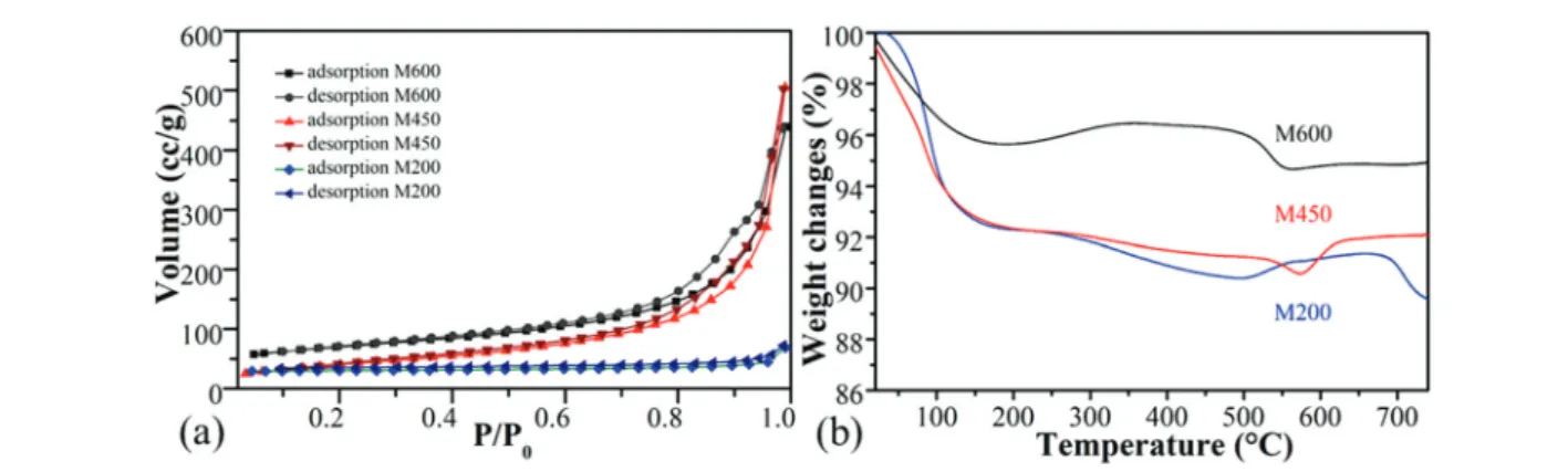 Fig. 3a displays the results of the specific surface area measure- measure-ments. The surface area of the sample was dependent on the milling speed, and it increased from 11 m 2 g 1 to 150 m 2 g 1 for M200 and both M450, and M600, as presented in Table 2.