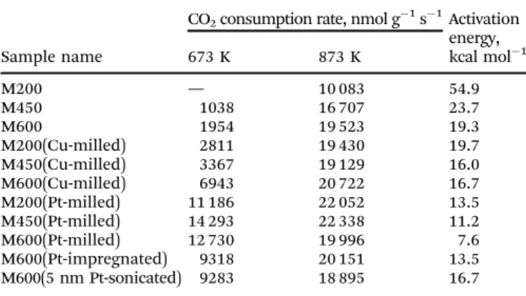 Table 3 Reaction rates (at 673 K and 873 K) and the activation energies for CO 2 hydrogenation reactions over the samples at 873 K