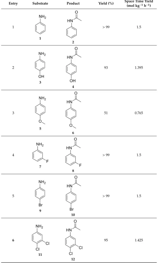 Table 2. Results of the acetylation of various amines obtained at the optimal conditions: 200 ◦ C, 50 bar, 0.1 mL min − 1 flow rate, 27 min residence time.