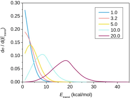 Figure 5.  Relative translational energy distributions (obtained without ZPE constraint) of the  products of the F( 2 P 3/2 ) + C 2 H 6  → HF + C 2 H 5  reaction at different collision energies (given in  kcal/mol)
