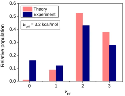 Figure 9. Vibrational state distribution of the HF product at 3.2 kcal/mol collision energy with  hard ZPE constraint (the vibrational energy of each product molecule must be larger than its  ZPE) compared to experimental results taken from Ref 35