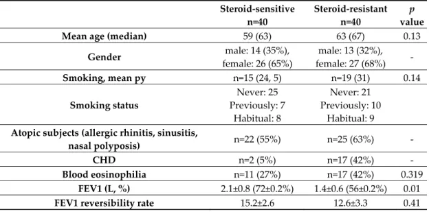 Table  1.  Main  clinical  characteristics  and  demographic  data  of  the  steroid  sensitive  and  steroid‐