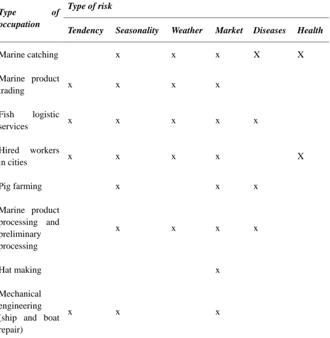 Table  5.  Types  of  risks  of  fishing  communities  in  Nghe  An  coastal  zone  in  professional  activities 