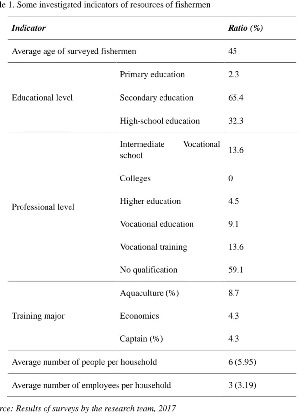 Table 1. Some investigated indicators of resources of fishermen 