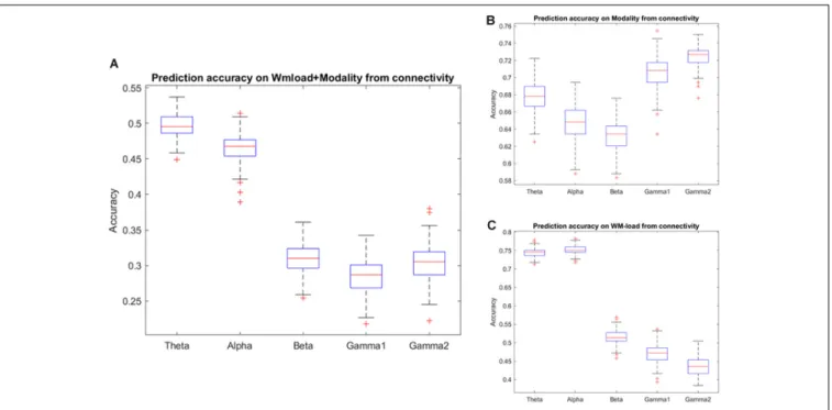 FIGURE 5 | Prediction accuracy results using phase connectivity of different frequency bands