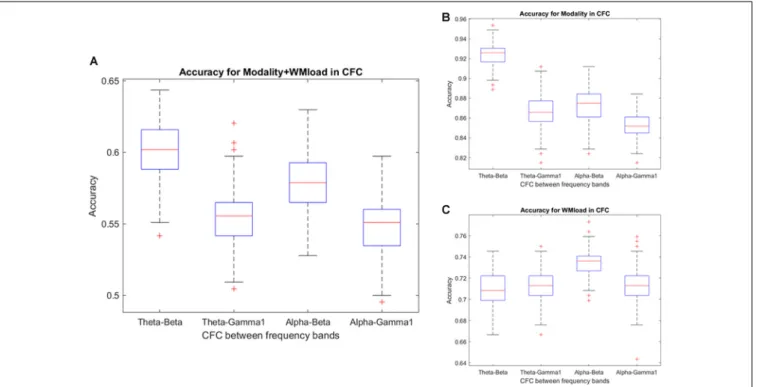 FIGURE 6 | Prediction accuracy using the results of cross-frequency coupling (CFC) between different frequency bands
