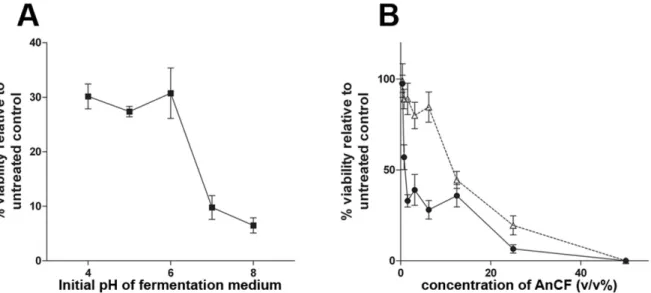 Figure 6. The effect of initial pH of the fermentation medium (A) and aeration (B) on the antifungal activity of AnCF against G