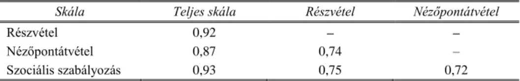 8. táblázat. A 18 tételes teljes skála és az alskálák közötti korrelációs együtthatók 