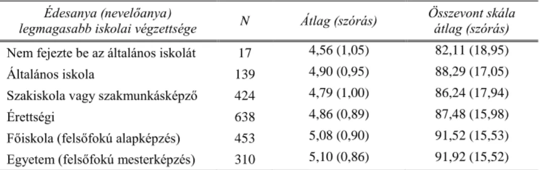 9. táblázat. A 18 tételes teljes skála eredményei az anya iskolázottsága szerinti bontásban 